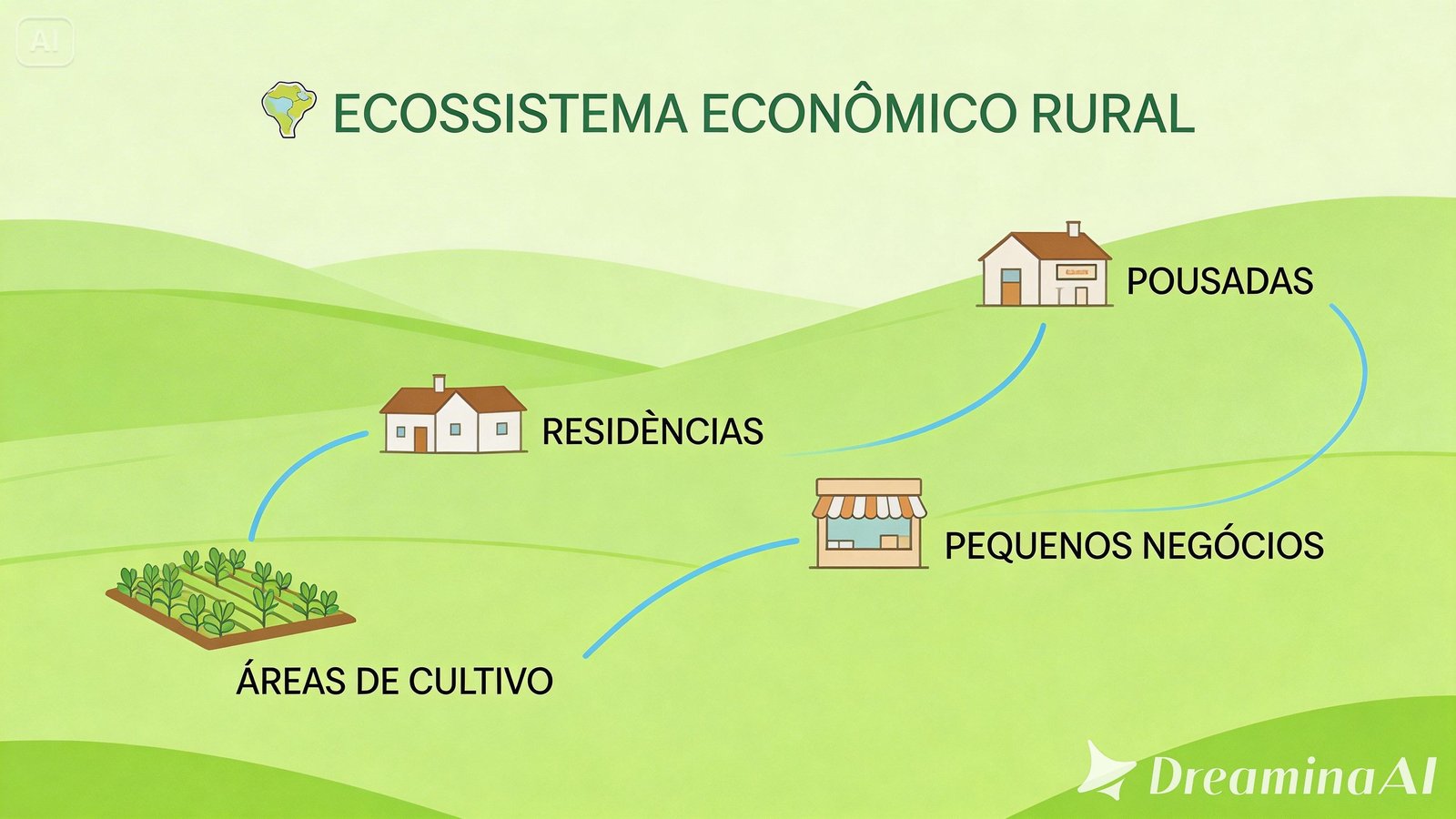 Mapa de ecossistema econômico rural ligando roça, casa e comércio